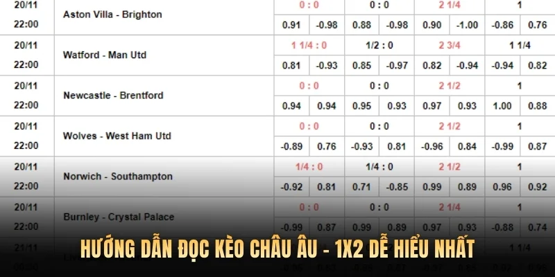 Hướng dẫn đọc kèo Châu Âu - 1x2 dễ hiểu nhất
